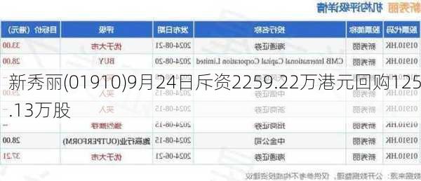 新秀丽(01910)9月24日斥资2259.22万港元回购125.13万股