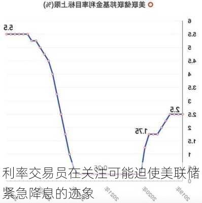 利率交易员在关注可能迫使美联储紧急降息的迹象