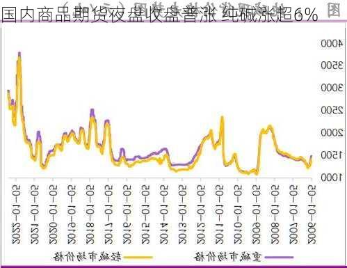 国内商品期货夜盘收盘普涨 纯碱涨超6%