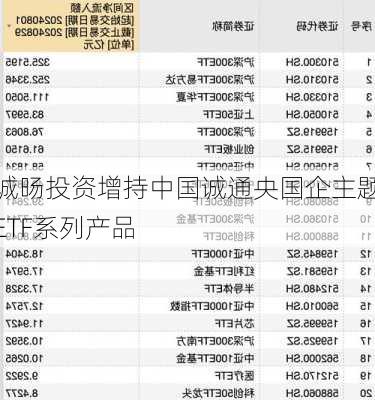 诚旸投资增持中国诚通央国企主题ETF系列产品