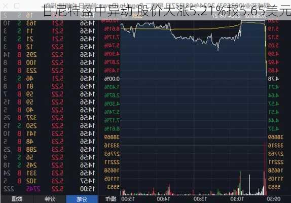 甘尼特盘中异动 股价大涨5.21%报5.65美元