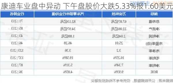 康迪车业盘中异动 下午盘股价大跌5.33%报1.60美元