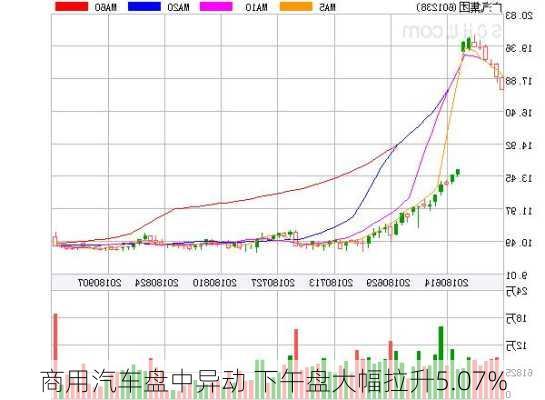 商用汽车盘中异动 下午盘大幅拉升5.07%