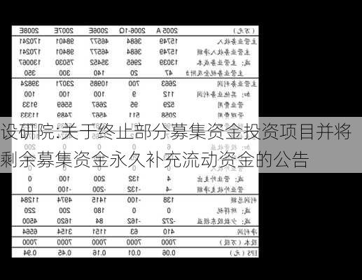 设研院:关于终止部分募集资金投资项目并将剩余募集资金永久补充流动资金的公告