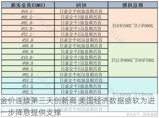 金价连续第三天创新高 美国经济数据疲软为进一步降息提供支撑