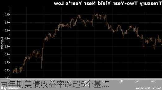 两年期美债收益率跌超5个基点