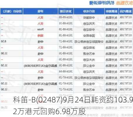 科笛-B(02487)9月24日耗资约103.92万港元回购6.98万股