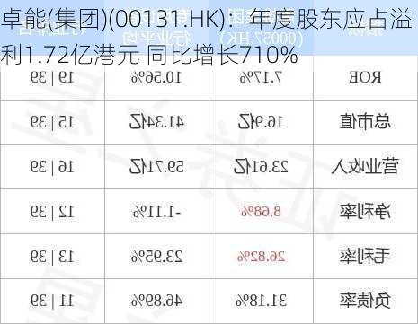 卓能(集团)(00131.HK)：年度股东应占溢利1.72亿港元 同比增长710%