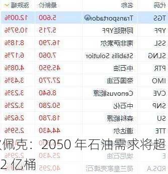 欧佩克：2050 年石油需求将超 1.2 亿桶