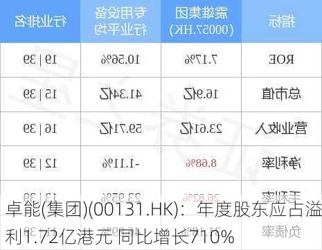 卓能(集团)(00131.HK)：年度股东应占溢利1.72亿港元 同比增长710%