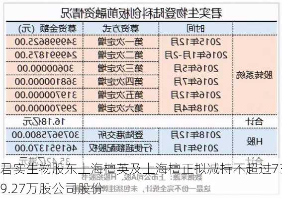 君实生物股东上海檀英及上海檀正拟减持不超过739.27万股公司股份