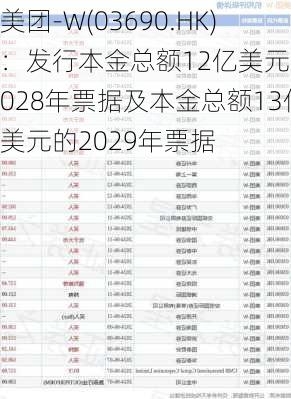 美团-W(03690.HK)：发行本金总额12亿美元的2028年票据及本金总额13亿美元的2029年票据