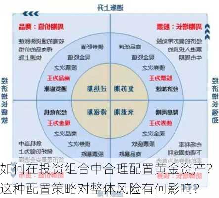 如何在投资组合中合理配置黄金资产？这种配置策略对整体风险有何影响？