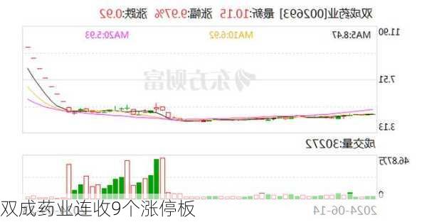 双成药业连收9个涨停板