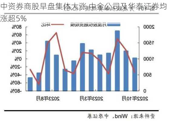 中资券商股早盘集体大涨 中金公司及华泰证券均涨超5%