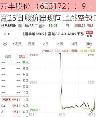 万丰股份 （603172）：9月25日股价出现向上跳空缺口