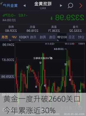 黄金一度升破2660关口 今年累涨近30%