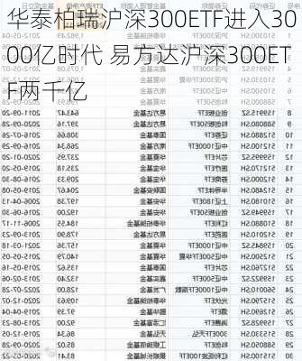 华泰柏瑞沪深300ETF进入3000亿时代 易方达沪深300ETF两千亿