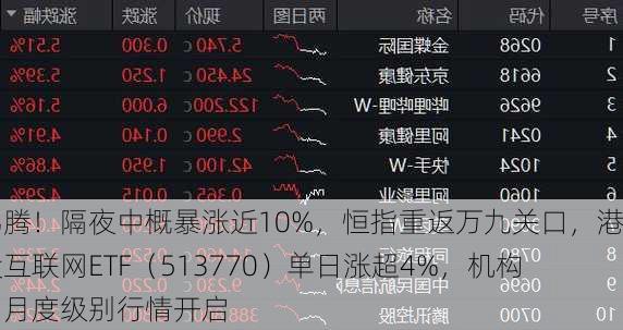 沸腾！隔夜中概暴涨近10%，恒指重返万九关口，港股互联网ETF（513770）单日涨超4%，机构：月度级别行情开启