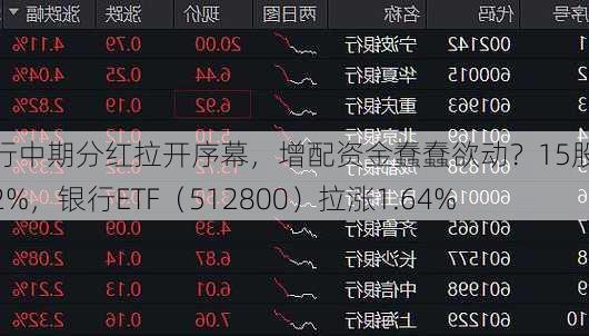 银行中期分红拉开序幕，增配资金蠢蠢欲动？15股涨超2%，银行ETF（512800）拉涨1.64%