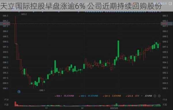 天立国际控股早盘涨逾6% 公司近期持续回购股份