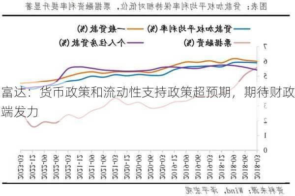 富达：货币政策和流动性支持政策超预期，期待财政端发力