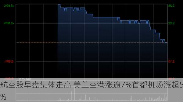 航空股早盘集体走高 美兰空港涨逾7%首都机场涨超5%