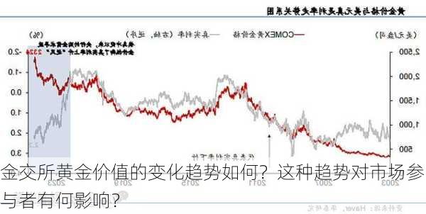 金交所黄金价值的变化趋势如何？这种趋势对市场参与者有何影响？