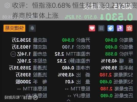 收评：恒指涨0.68% 恒生科指涨0.23%中资券商股集体上涨