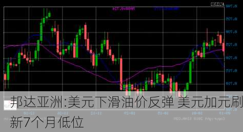 邦达亚洲:美元下滑油价反弹 美元加元刷新7个月低位