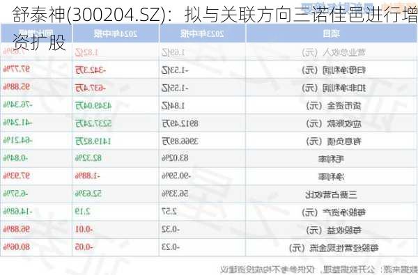 舒泰神(300204.SZ)：拟与关联方向三诺佳邑进行增资扩股