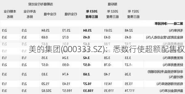 美的集团(000333.SZ)：悉数行使超额配售权