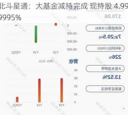 北斗星通：大基金减持完成 现持股 4.999995%