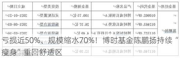 亏损近50%、规模缩水70%！博时基金陈鹏扬持续“瘦身”重回舒适区