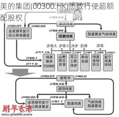 美的集团(00300.HK)悉数行使超额配股权