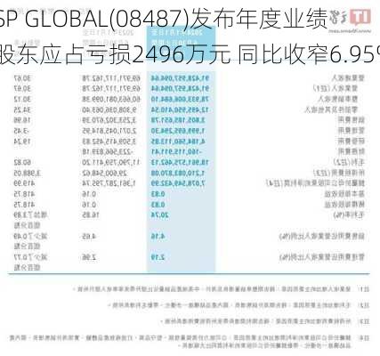 ISP GLOBAL(08487)发布年度业绩 股东应占亏损2496万元 同比收窄6.95%