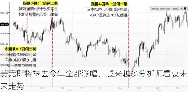 美元即将抹去今年全部涨幅，越来越多分析师看衰未来走势