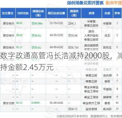 数字政通高管冯长浩减持2000股，减持金额2.45万元