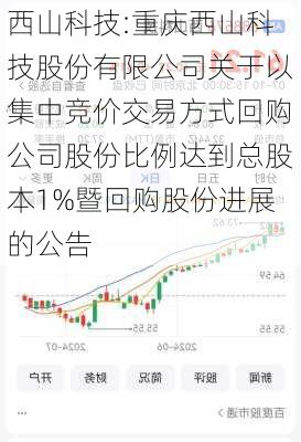 西山科技:重庆西山科技股份有限公司关于以集中竞价交易方式回购公司股份比例达到总股本1%暨回购股份进展的公告