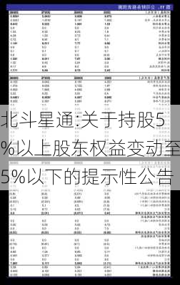 北斗星通:关于持股5%以上股东权益变动至5%以下的提示性公告