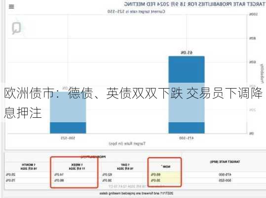 欧洲债市：德债、英债双双下跌 交易员下调降息押注