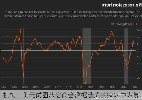 机构：美元试图从谘商会数据造成的疲软中恢复