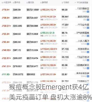 猴痘概念股Emergent获4亿美元疫苗订单 盘初大涨逾8%