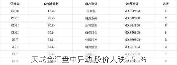 天成金汇盘中异动 股价大跌5.51%