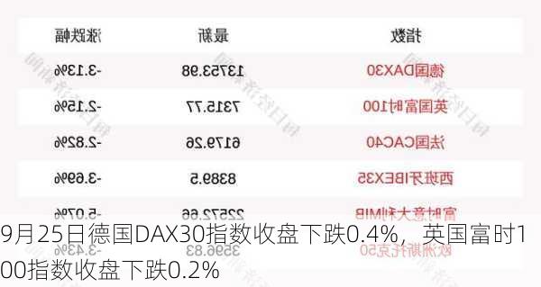 9月25日德国DAX30指数收盘下跌0.4%，英国富时100指数收盘下跌0.2%