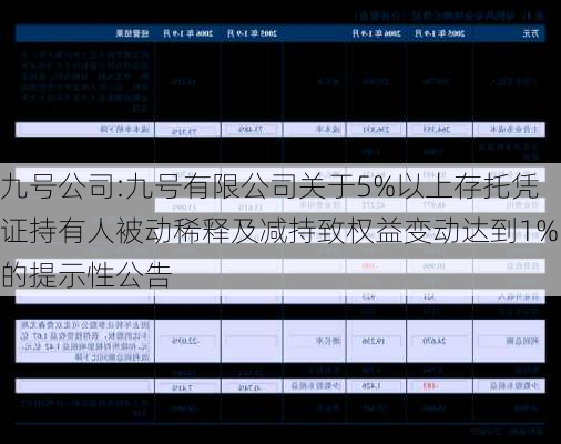 九号公司:九号有限公司关于5%以上存托凭证持有人被动稀释及减持致权益变动达到1%的提示性公告