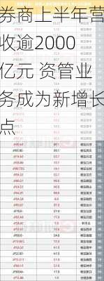 券商上半年营收逾2000亿元 资管业务成为新增长点