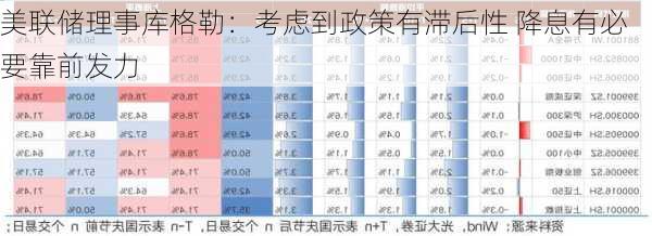 美联储理事库格勒：考虑到政策有滞后性 降息有必要靠前发力