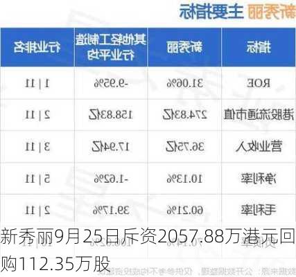 新秀丽9月25日斥资2057.88万港元回购112.35万股