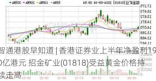 智通港股早知道 | 香港证券业上半年净盈利190亿港元 招金矿业(01818)受益黄金价格持续走高